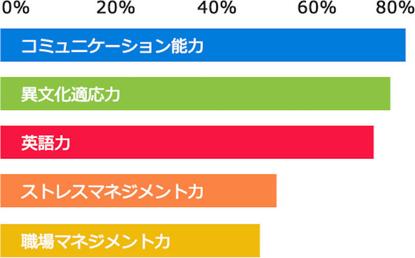 海外派遣者に求められる能力グラフ