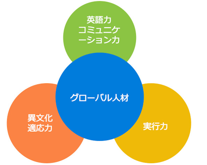 グローバル人材に必要な4つの要素