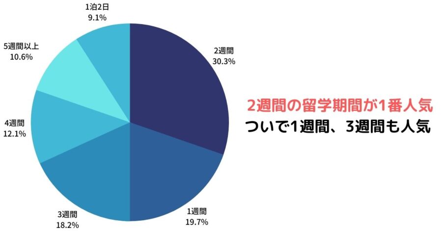 国内留学のおすすめ留学期間