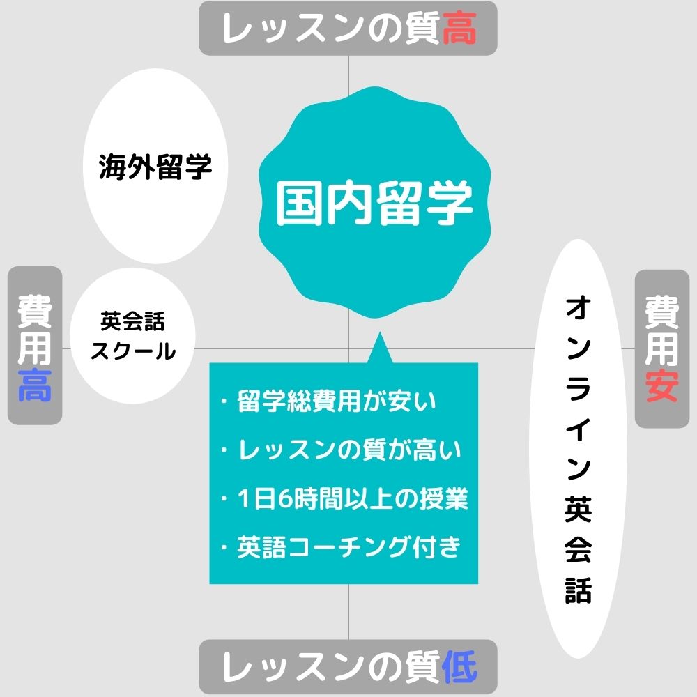 国内留学・英語合宿とは？