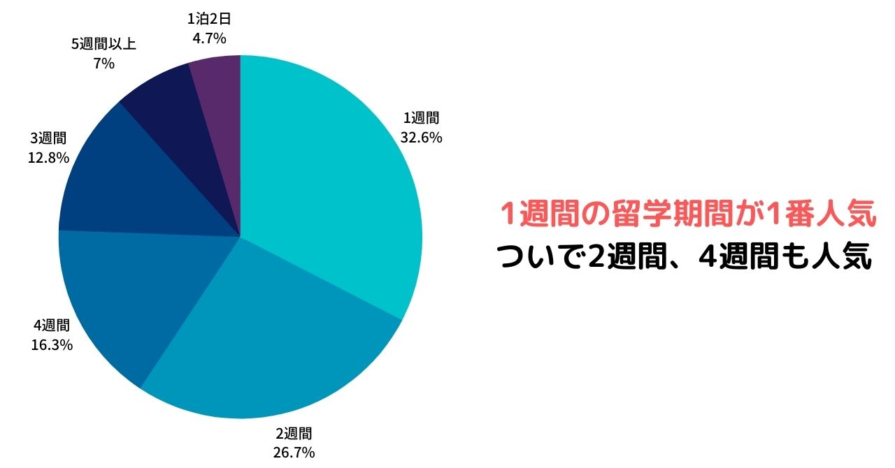 ECヴィレッジ平均留学期間